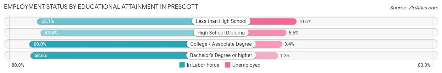 Employment Status by Educational Attainment in Prescott