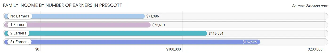 Family Income by Number of Earners in Prescott