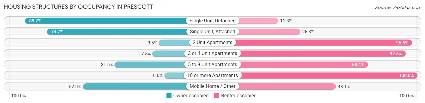 Housing Structures by Occupancy in Prescott