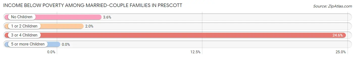 Income Below Poverty Among Married-Couple Families in Prescott