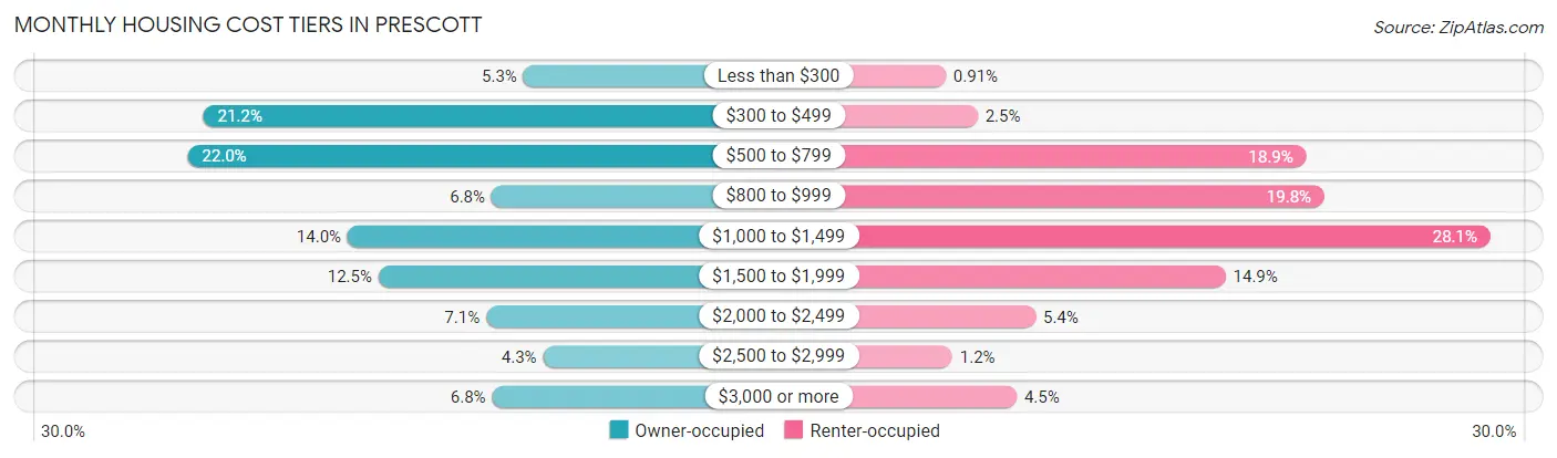 Monthly Housing Cost Tiers in Prescott