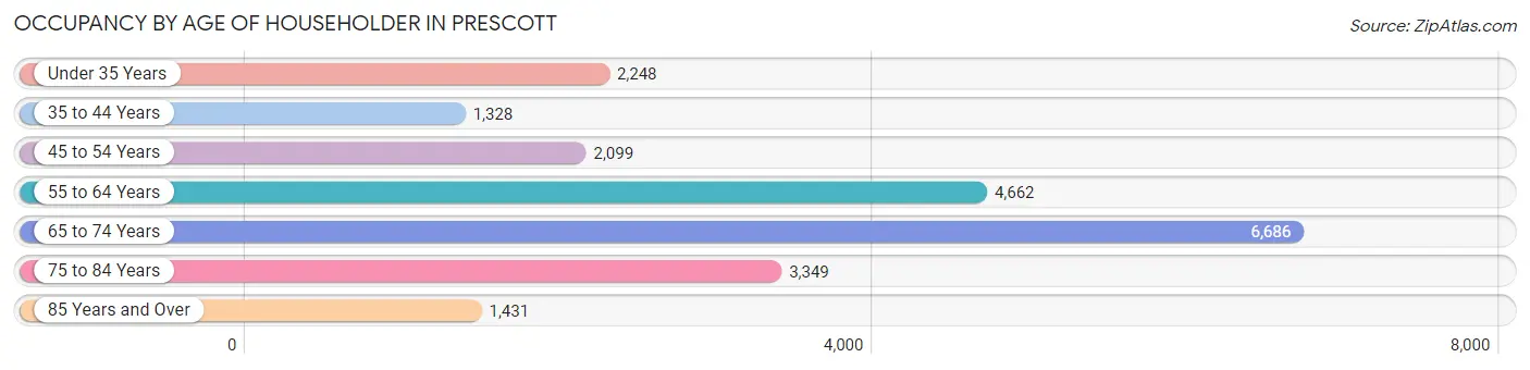 Occupancy by Age of Householder in Prescott