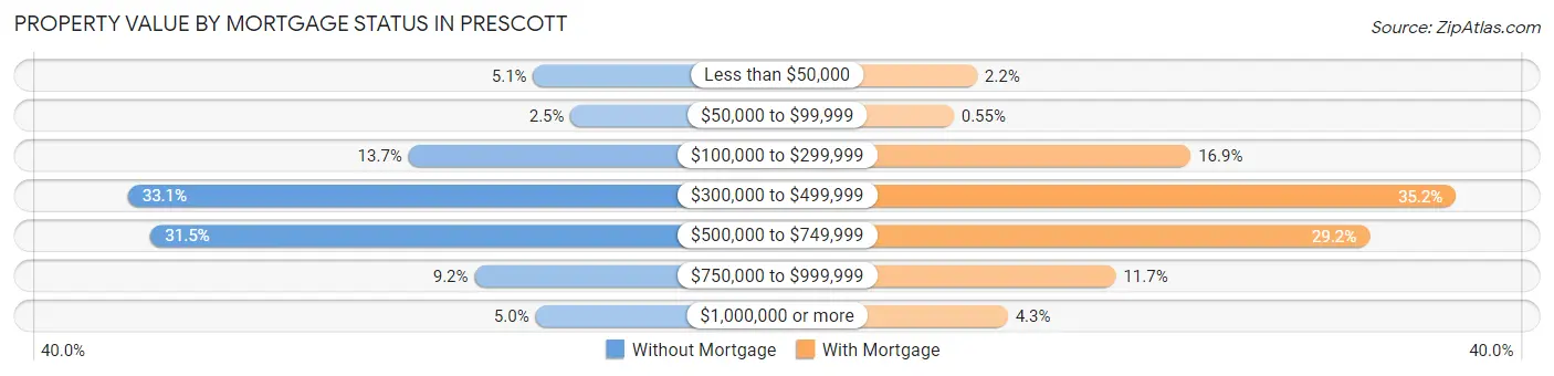 Property Value by Mortgage Status in Prescott