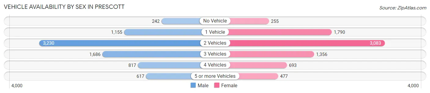 Vehicle Availability by Sex in Prescott