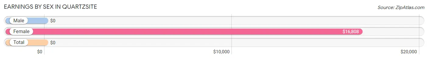 Earnings by Sex in Quartzsite