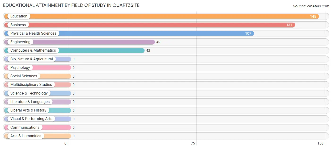 Educational Attainment by Field of Study in Quartzsite