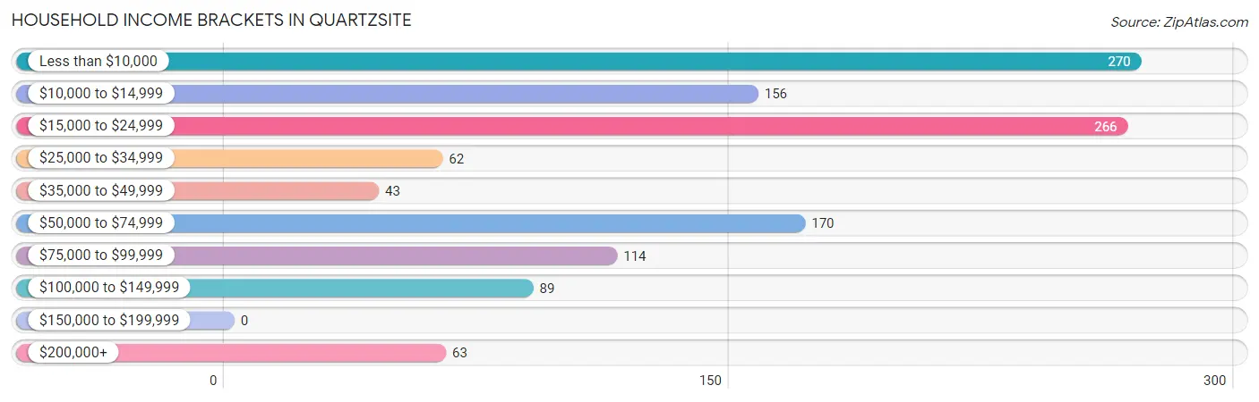 Household Income Brackets in Quartzsite