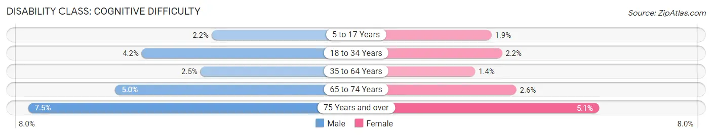 Disability in Queen Creek: <span>Cognitive Difficulty</span>