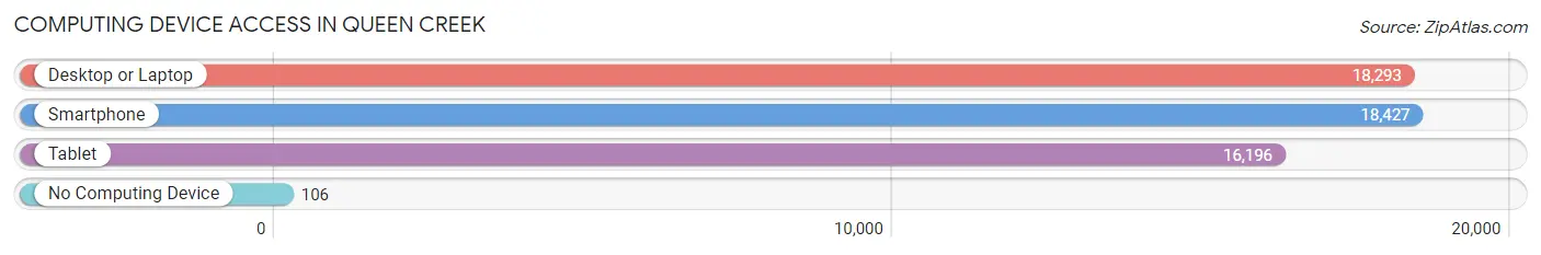 Computing Device Access in Queen Creek
