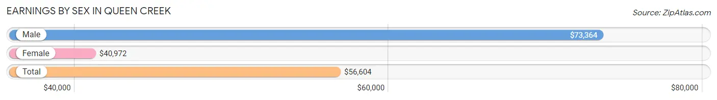 Earnings by Sex in Queen Creek