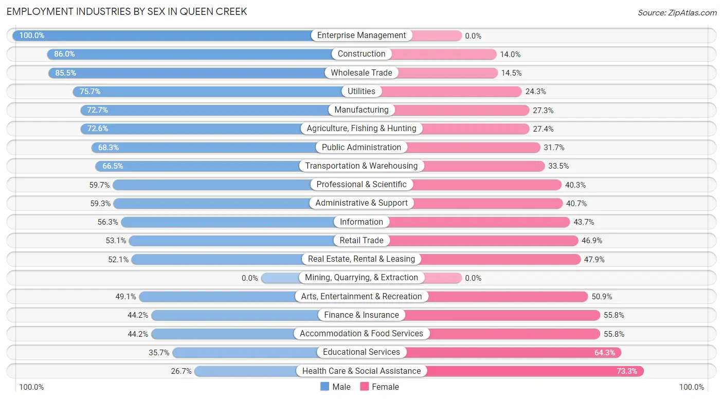 Employment Industries by Sex in Queen Creek