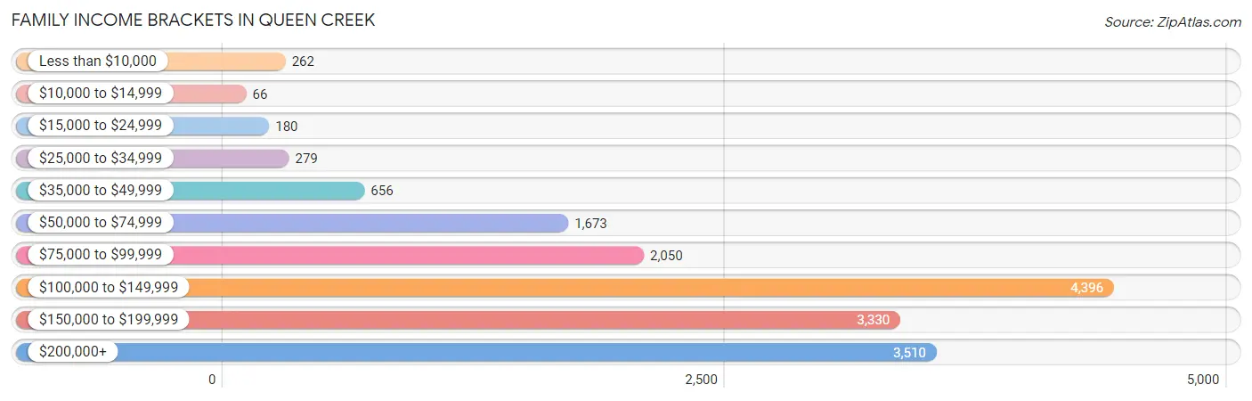 Family Income Brackets in Queen Creek