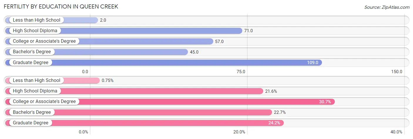 Female Fertility by Education Attainment in Queen Creek