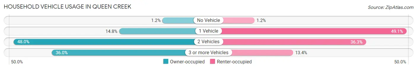 Household Vehicle Usage in Queen Creek