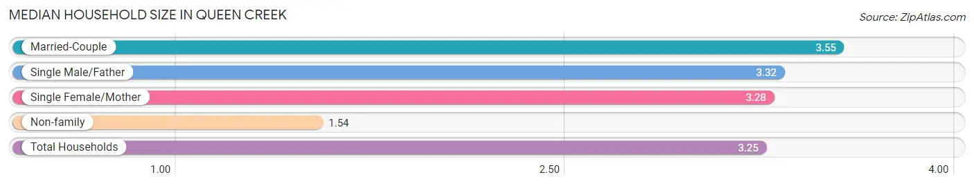 Median Household Size in Queen Creek