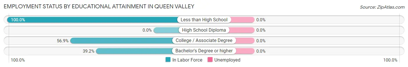Employment Status by Educational Attainment in Queen Valley