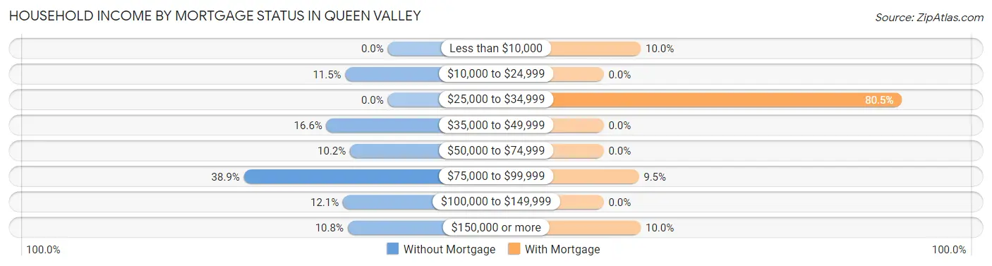 Household Income by Mortgage Status in Queen Valley