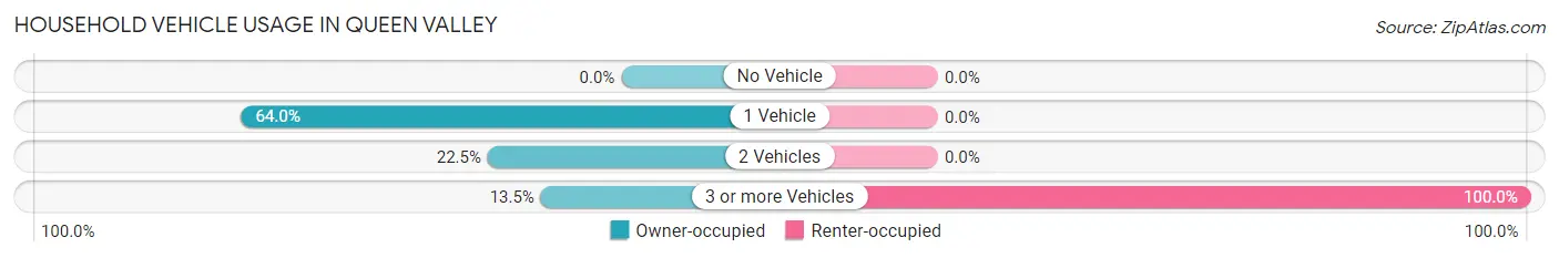 Household Vehicle Usage in Queen Valley