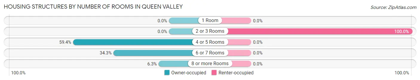 Housing Structures by Number of Rooms in Queen Valley