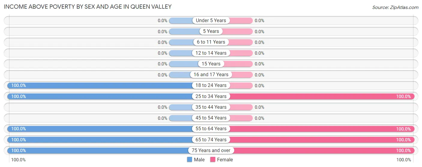 Income Above Poverty by Sex and Age in Queen Valley