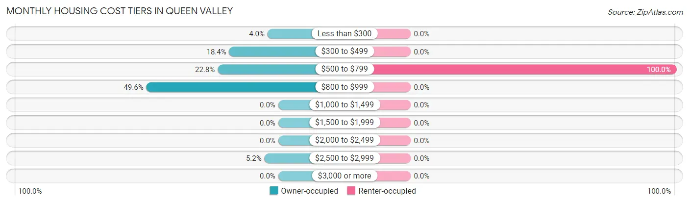 Monthly Housing Cost Tiers in Queen Valley