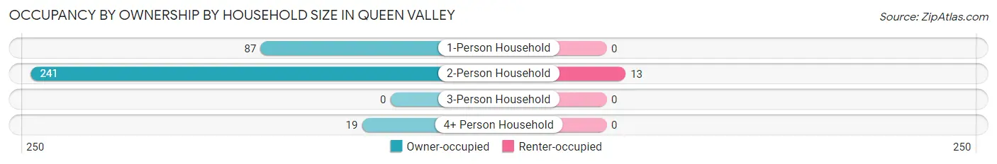 Occupancy by Ownership by Household Size in Queen Valley
