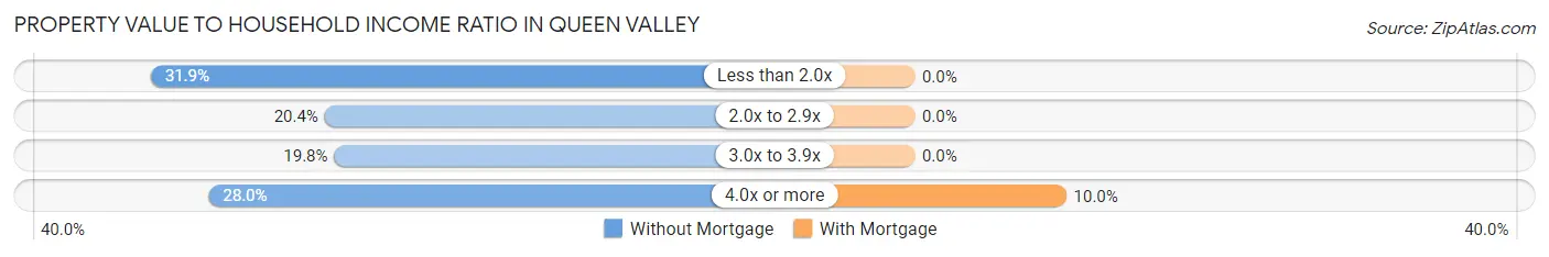 Property Value to Household Income Ratio in Queen Valley