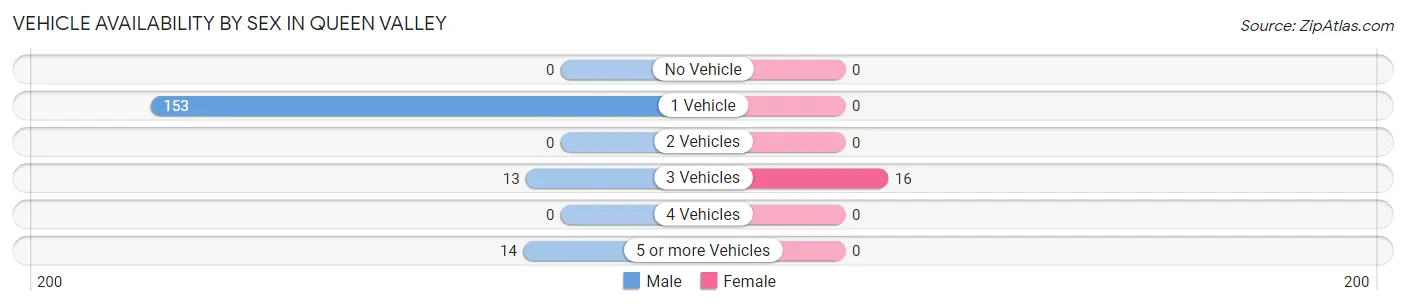Vehicle Availability by Sex in Queen Valley
