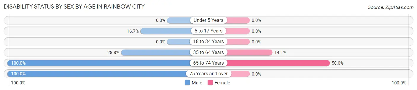 Disability Status by Sex by Age in Rainbow City