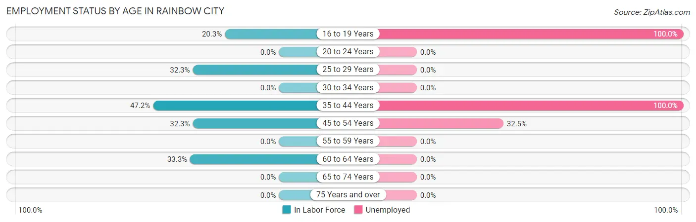 Employment Status by Age in Rainbow City