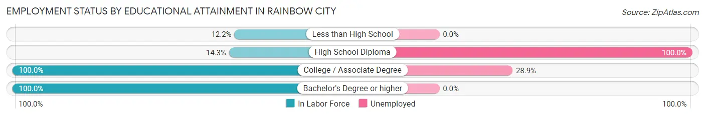 Employment Status by Educational Attainment in Rainbow City