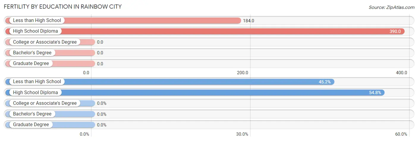 Female Fertility by Education Attainment in Rainbow City