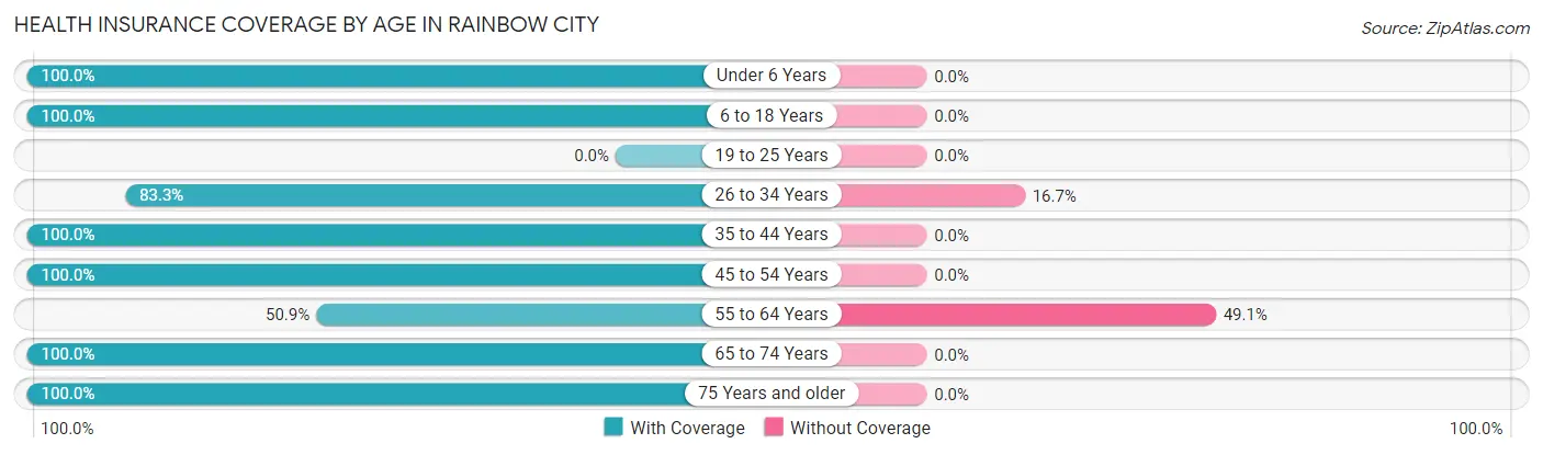 Health Insurance Coverage by Age in Rainbow City