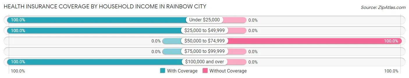 Health Insurance Coverage by Household Income in Rainbow City