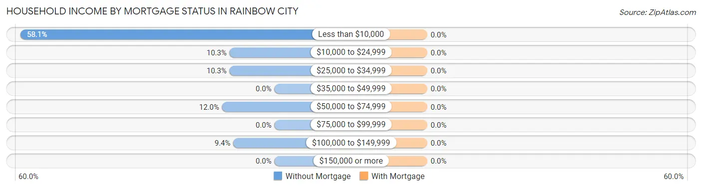 Household Income by Mortgage Status in Rainbow City