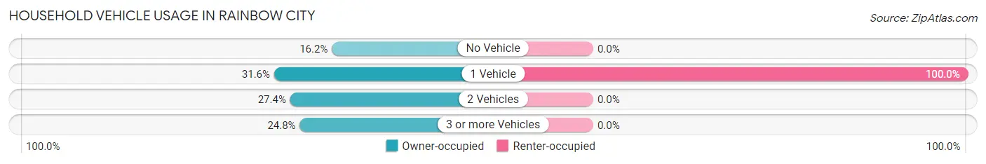Household Vehicle Usage in Rainbow City