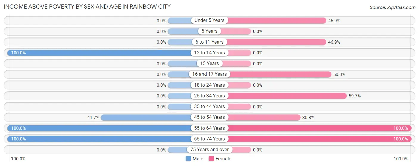 Income Above Poverty by Sex and Age in Rainbow City