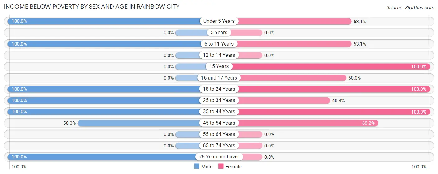 Income Below Poverty by Sex and Age in Rainbow City