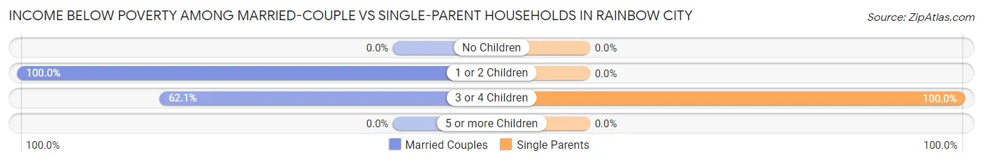Income Below Poverty Among Married-Couple vs Single-Parent Households in Rainbow City