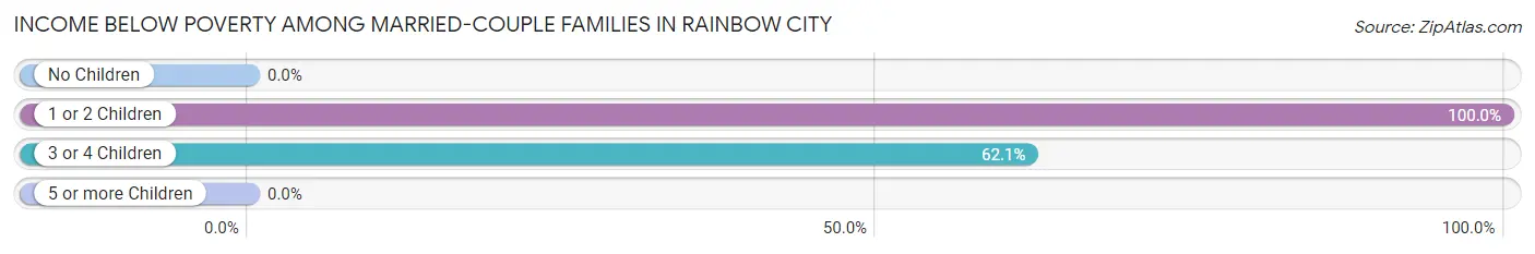 Income Below Poverty Among Married-Couple Families in Rainbow City