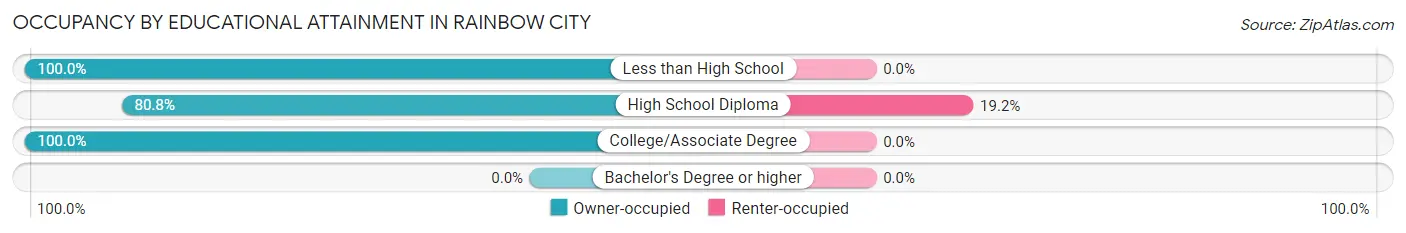 Occupancy by Educational Attainment in Rainbow City