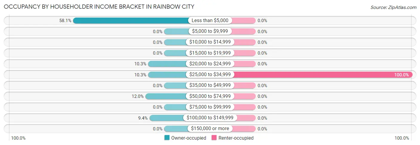 Occupancy by Householder Income Bracket in Rainbow City