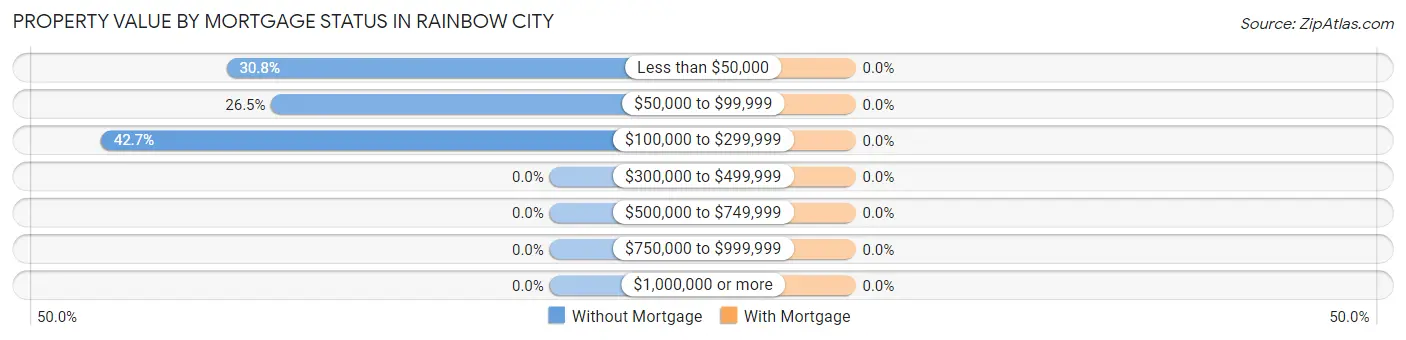 Property Value by Mortgage Status in Rainbow City