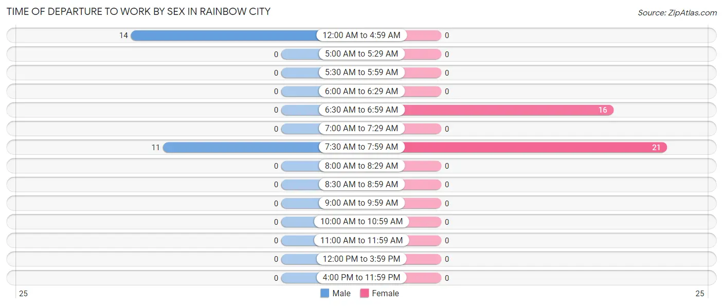 Time of Departure to Work by Sex in Rainbow City