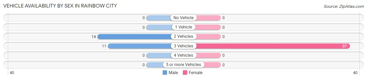 Vehicle Availability by Sex in Rainbow City