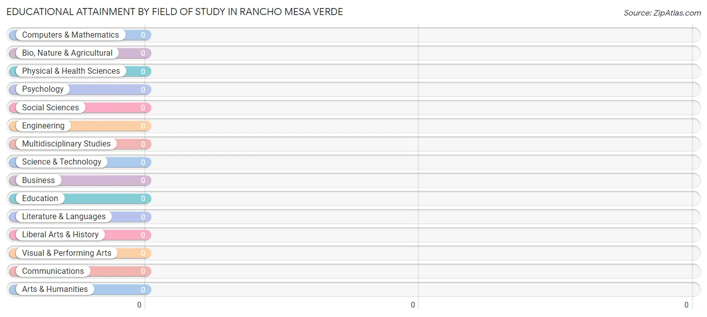 Educational Attainment by Field of Study in Rancho Mesa Verde