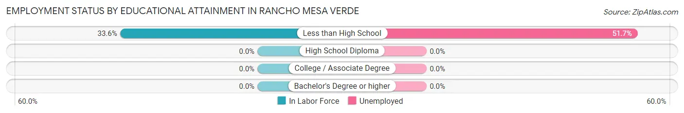 Employment Status by Educational Attainment in Rancho Mesa Verde