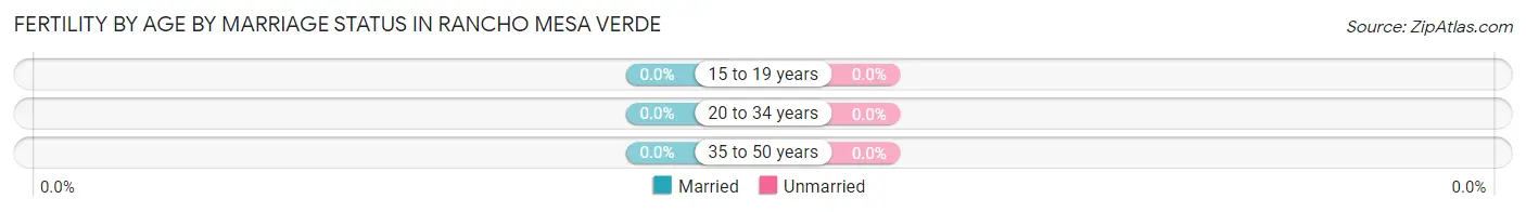 Female Fertility by Age by Marriage Status in Rancho Mesa Verde