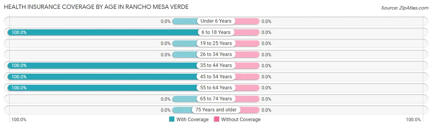 Health Insurance Coverage by Age in Rancho Mesa Verde