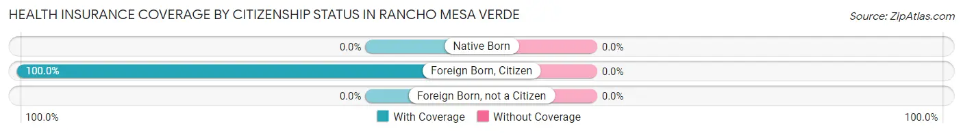 Health Insurance Coverage by Citizenship Status in Rancho Mesa Verde